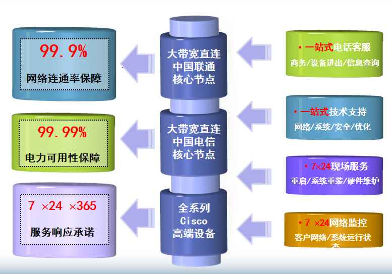 火炬开发区街道机房网络